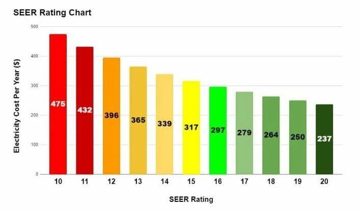 SEER, Tons & CFMS - oh my!