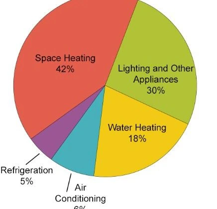 It Takes More Energy to Heat a Home