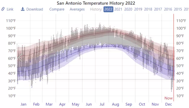 PREPARING FOR THE COLDEST MONTHS IN SAN ANTONIO